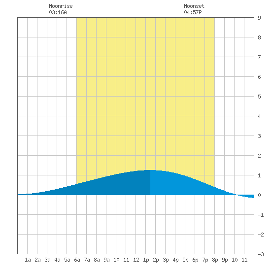 Paris Road Bridge tide chart for Wednesday, June 14, 2023
