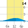 Paris Road Bridge tide chart for Wednesday, June 14, 2023