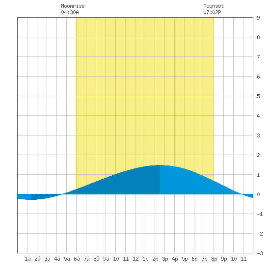 Paris Road Bridge tide chart for Friday, June 16, 2023
