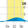 Paris Road Bridge tide chart for Friday, June 16, 2023