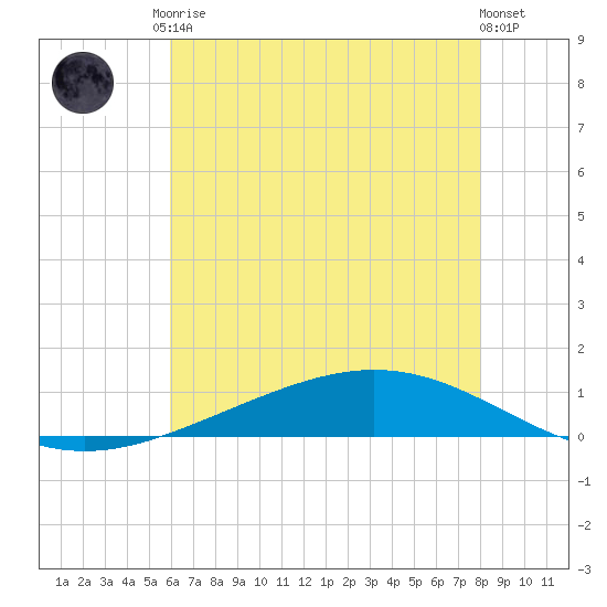 Paris Road Bridge tide chart for Saturday, June 17, 2023