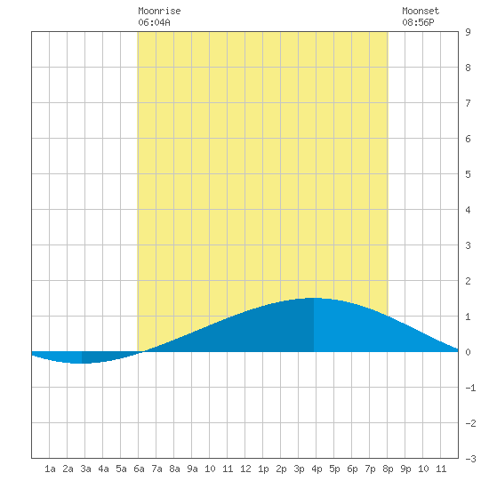 Paris Road Bridge tide chart for Sunday, June 18, 2023