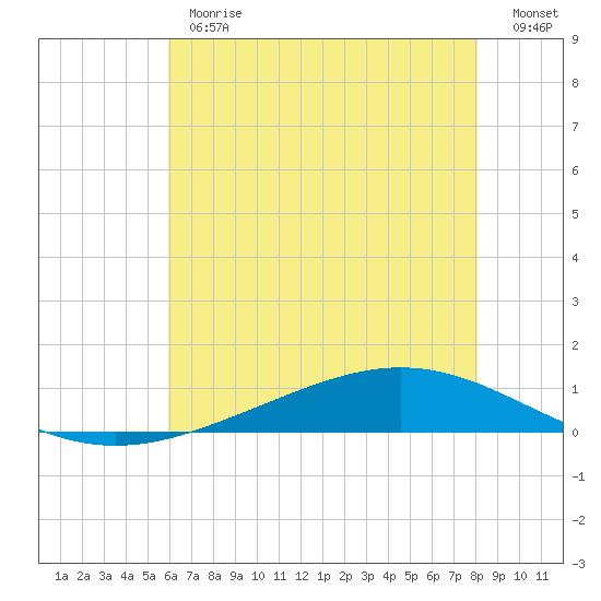 Paris Road Bridge tide chart for Monday, June 19, 2023