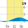 Paris Road Bridge tide chart for Monday, June 19, 2023