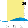 Paris Road Bridge tide chart for Tuesday, June 20, 2023