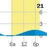 Paris Road Bridge tide chart for Wednesday, June 21, 2023