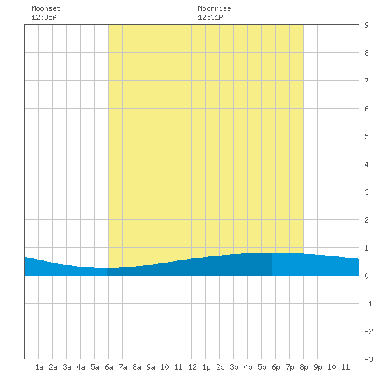 Paris Road Bridge tide chart for Sunday, June 25, 2023
