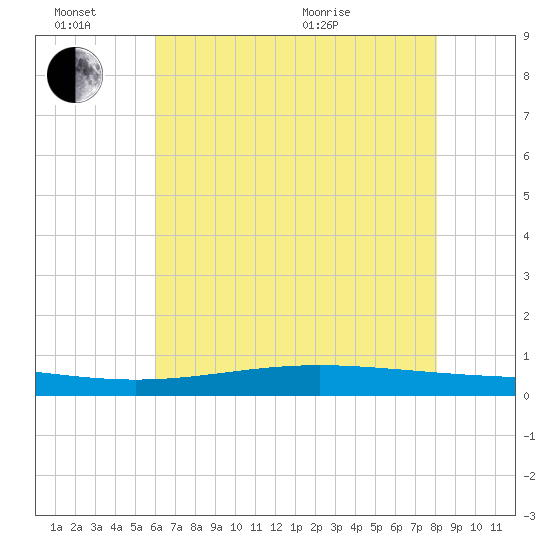 Paris Road Bridge tide chart for Monday, June 26, 2023