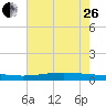 Paris Road Bridge tide chart for Monday, June 26, 2023
