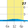 Paris Road Bridge tide chart for Tuesday, June 27, 2023