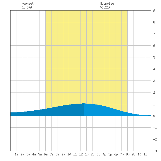 Paris Road Bridge tide chart for Wednesday, June 28, 2023