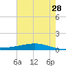 Paris Road Bridge tide chart for Wednesday, June 28, 2023