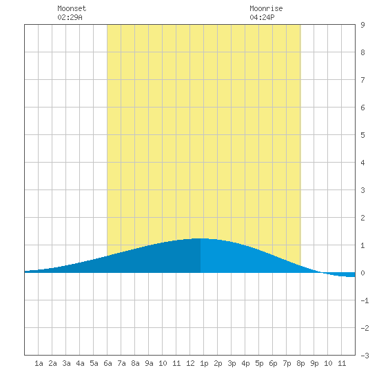 Paris Road Bridge tide chart for Thursday, June 29, 2023