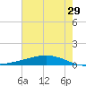 Paris Road Bridge tide chart for Thursday, June 29, 2023