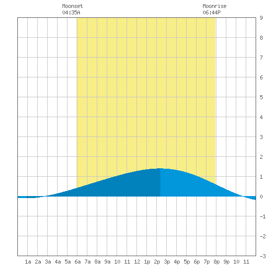 Paris Road Bridge tide chart for Friday, June 2, 2023