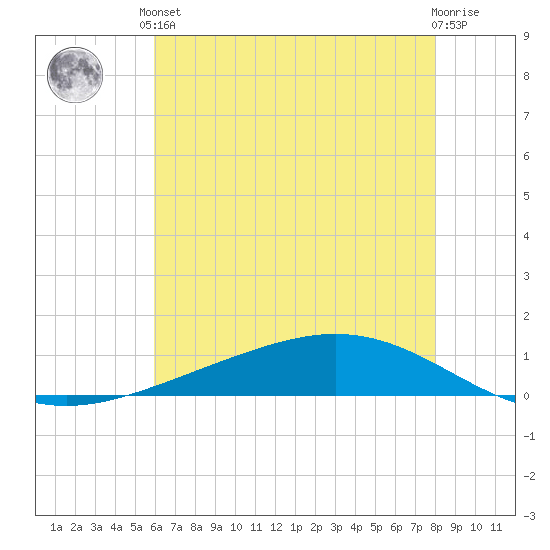 Paris Road Bridge tide chart for Saturday, June 3, 2023
