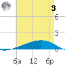 Paris Road Bridge tide chart for Saturday, June 3, 2023