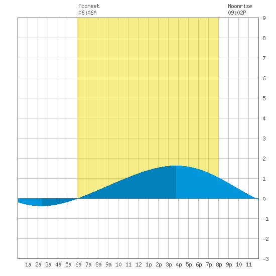 Paris Road Bridge tide chart for Sunday, June 4, 2023