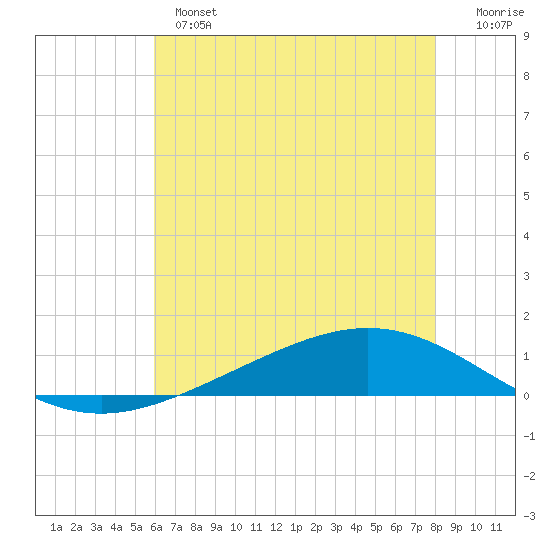 Paris Road Bridge tide chart for Monday, June 5, 2023