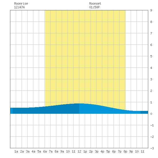 Paris Road Bridge tide chart for Monday, July 10, 2023
