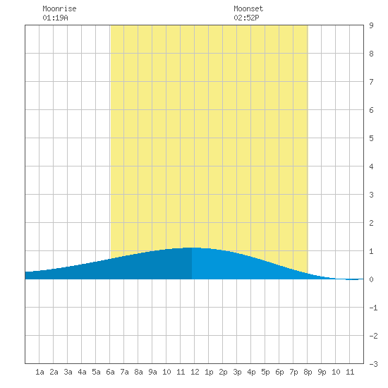 Paris Road Bridge tide chart for Tuesday, July 11, 2023