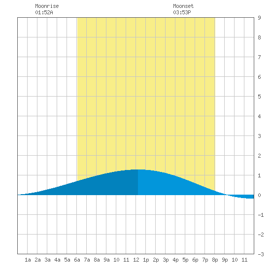 Paris Road Bridge tide chart for Wednesday, July 12, 2023