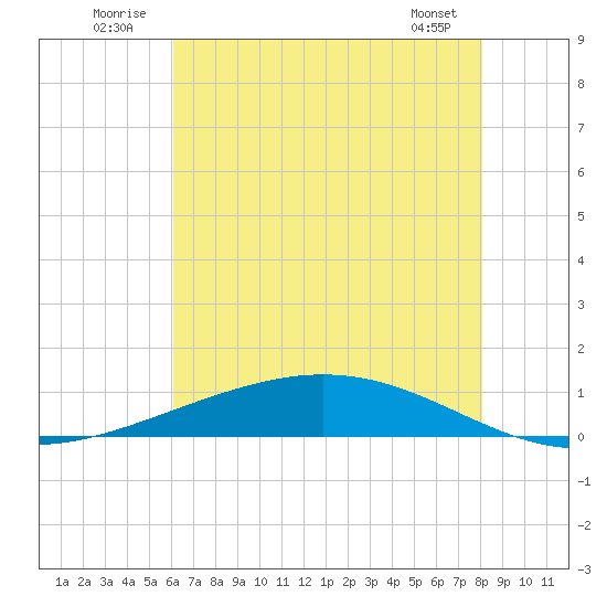 Paris Road Bridge tide chart for Thursday, July 13, 2023