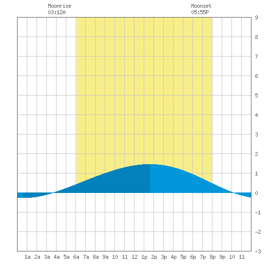 Paris Road Bridge tide chart for Friday, July 14, 2023