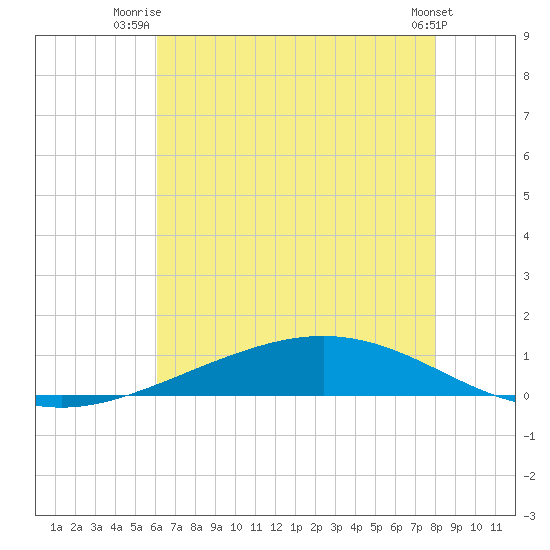 Paris Road Bridge tide chart for Saturday, July 15, 2023