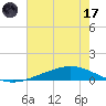 Paris Road Bridge tide chart for Monday, July 17, 2023