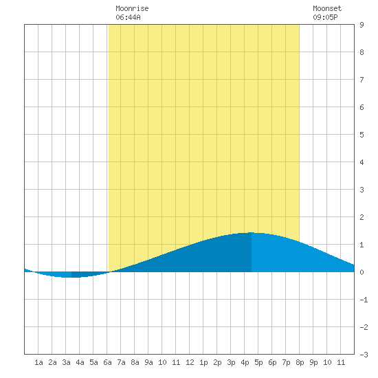 Paris Road Bridge tide chart for Tuesday, July 18, 2023