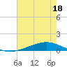 Paris Road Bridge tide chart for Tuesday, July 18, 2023