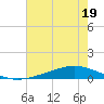 Paris Road Bridge tide chart for Wednesday, July 19, 2023