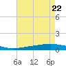 Paris Road Bridge tide chart for Saturday, July 22, 2023