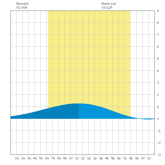 Paris Road Bridge tide chart for Thursday, July 27, 2023
