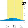 Paris Road Bridge tide chart for Thursday, July 27, 2023