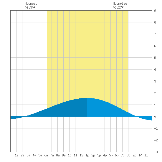 Paris Road Bridge tide chart for Saturday, July 29, 2023