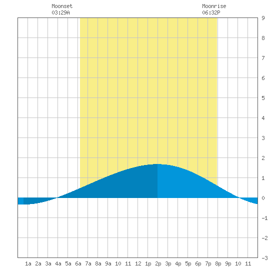 Paris Road Bridge tide chart for Sunday, July 30, 2023