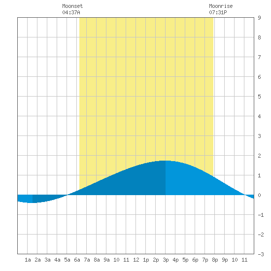 Paris Road Bridge tide chart for Monday, July 31, 2023