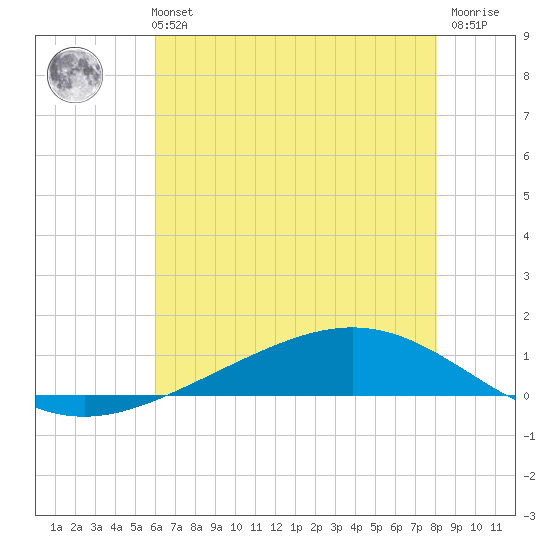 Paris Road Bridge tide chart for Monday, July 3, 2023