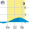 Paris Road Bridge tide chart for Monday, July 3, 2023