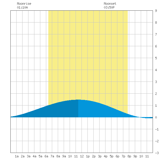 Paris Road Bridge tide chart for Thursday, August 10, 2023
