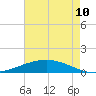 Paris Road Bridge tide chart for Thursday, August 10, 2023
