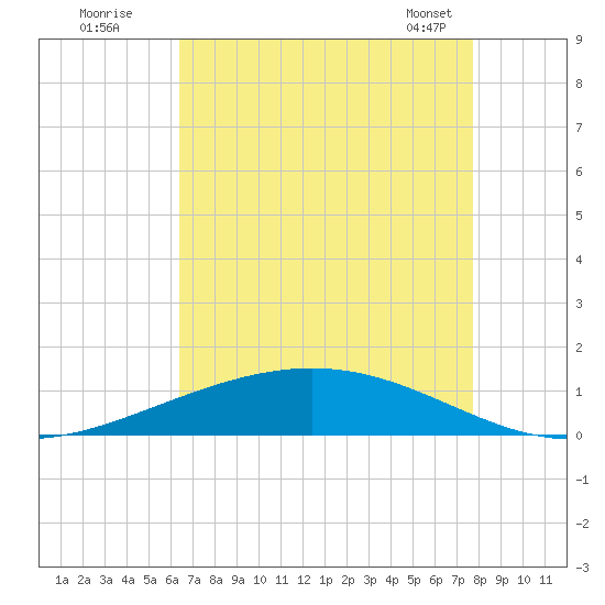Paris Road Bridge tide chart for Friday, August 11, 2023