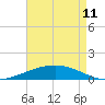 Paris Road Bridge tide chart for Friday, August 11, 2023