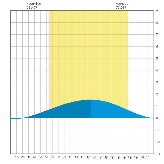 Paris Road Bridge tide chart for Saturday, August 12, 2023