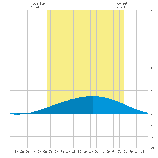 Paris Road Bridge tide chart for Sunday, August 13, 2023