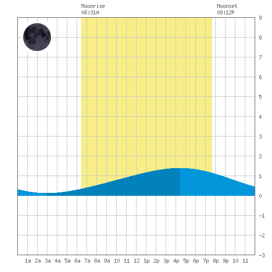 Paris Road Bridge tide chart for Wednesday, August 16, 2023