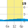 Paris Road Bridge tide chart for Saturday, August 19, 2023