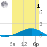 Paris Road Bridge tide chart for Tuesday, August 1, 2023
